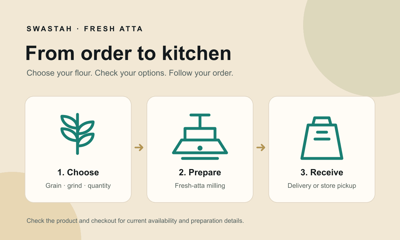 Diagram showing grain selection, milling and a fresh-atta order ready for collection